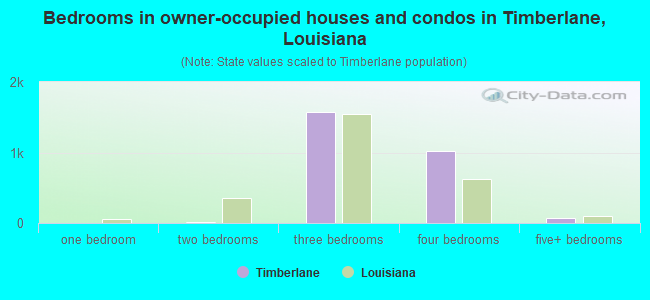 Bedrooms in owner-occupied houses and condos in Timberlane, Louisiana