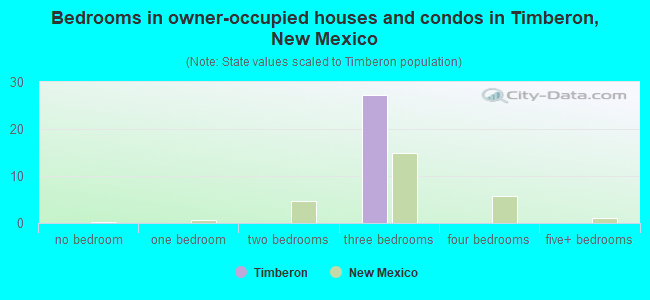 Bedrooms in owner-occupied houses and condos in Timberon, New Mexico