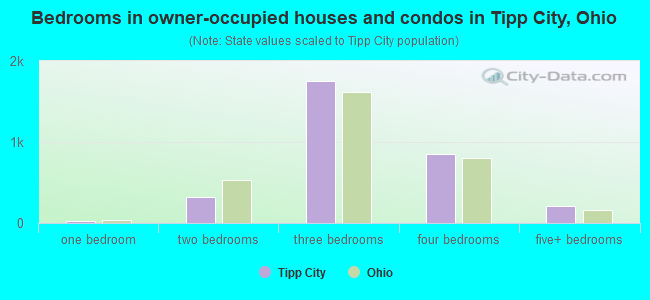 Bedrooms in owner-occupied houses and condos in Tipp City, Ohio