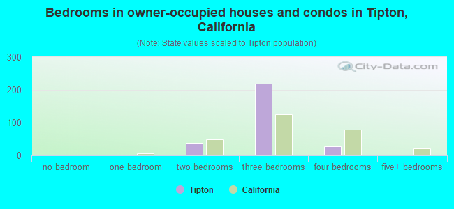 Bedrooms in owner-occupied houses and condos in Tipton, California