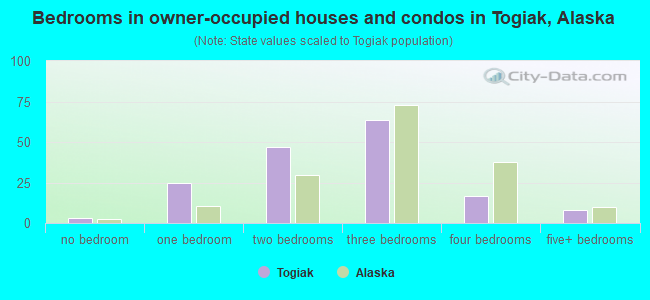 Bedrooms in owner-occupied houses and condos in Togiak, Alaska