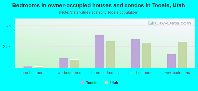Bedrooms in owner-occupied houses and condos in Tooele, Utah