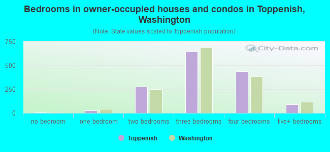 Bedrooms in owner-occupied houses and condos in Toppenish, Washington