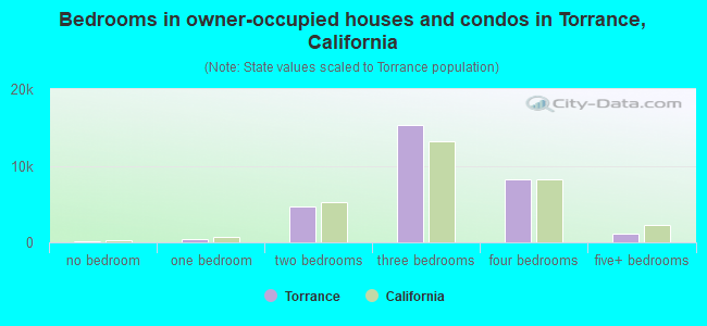 Bedrooms in owner-occupied houses and condos in Torrance, California