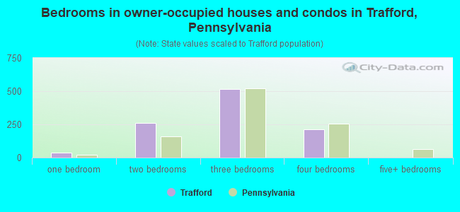 Bedrooms in owner-occupied houses and condos in Trafford, Pennsylvania