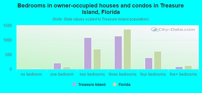 Bedrooms in owner-occupied houses and condos in Treasure Island, Florida
