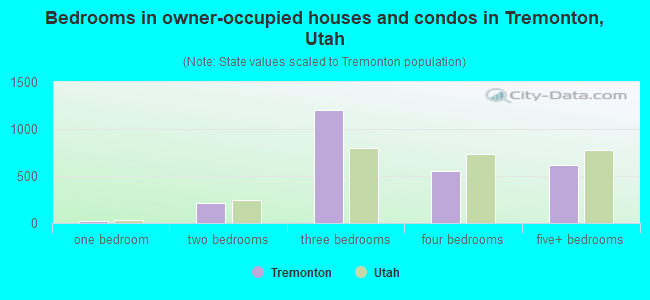 Bedrooms in owner-occupied houses and condos in Tremonton, Utah