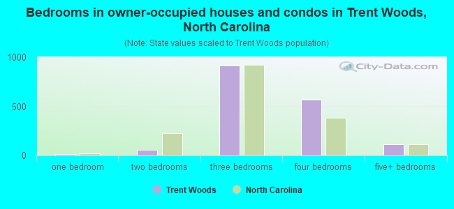Bedrooms in owner-occupied houses and condos in Trent Woods, North Carolina