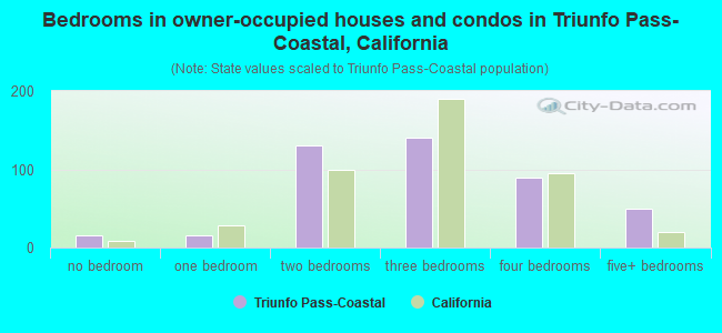 Bedrooms in owner-occupied houses and condos in Triunfo Pass-Coastal, California