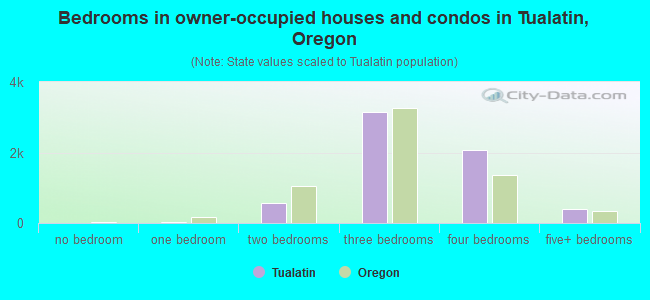 Bedrooms in owner-occupied houses and condos in Tualatin, Oregon