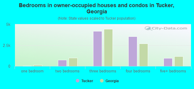 Bedrooms in owner-occupied houses and condos in Tucker, Georgia