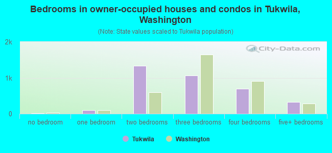 Bedrooms in owner-occupied houses and condos in Tukwila, Washington
