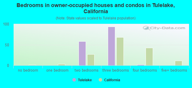 Bedrooms in owner-occupied houses and condos in Tulelake, California