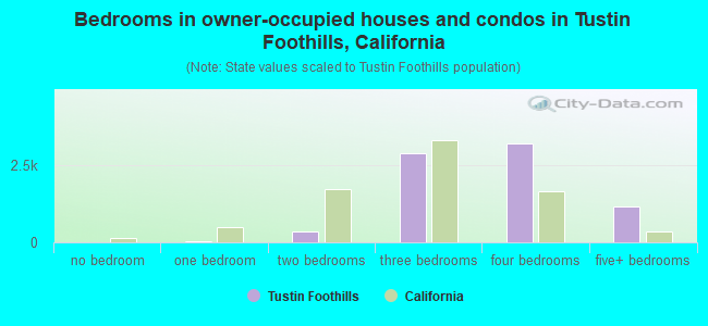 Bedrooms in owner-occupied houses and condos in Tustin Foothills, California