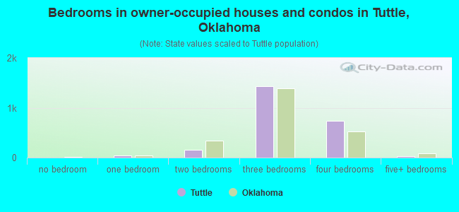 Bedrooms in owner-occupied houses and condos in Tuttle, Oklahoma