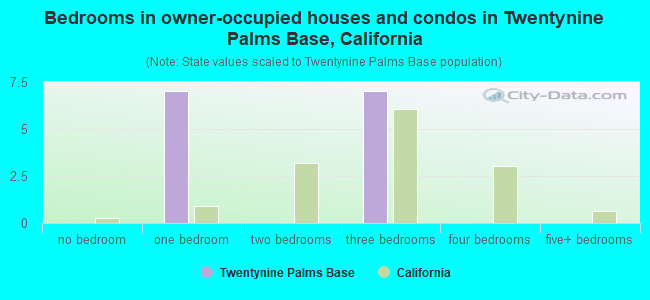 Bedrooms in owner-occupied houses and condos in Twentynine Palms Base, California