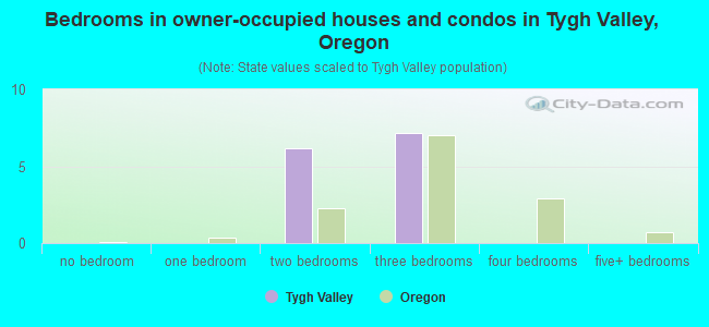 Bedrooms in owner-occupied houses and condos in Tygh Valley, Oregon