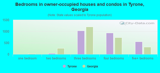 Bedrooms in owner-occupied houses and condos in Tyrone, Georgia