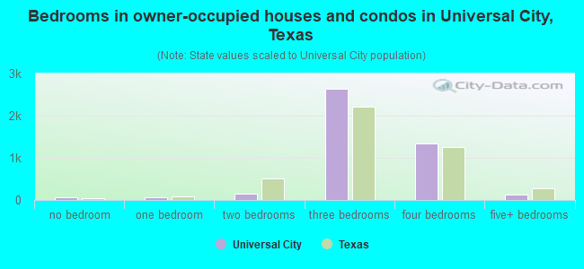 Bedrooms in owner-occupied houses and condos in Universal City, Texas