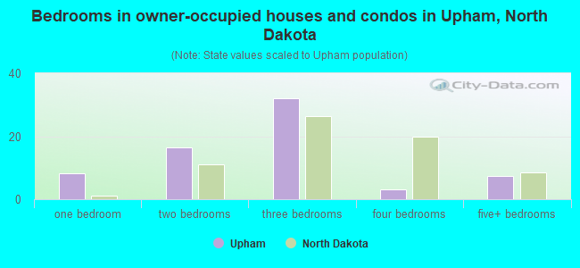 Bedrooms in owner-occupied houses and condos in Upham, North Dakota
