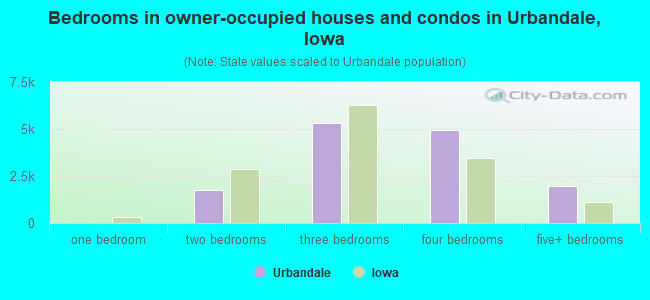 Bedrooms in owner-occupied houses and condos in Urbandale, Iowa