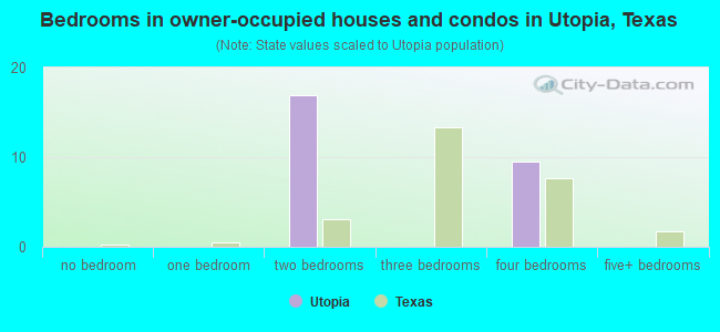 Bedrooms in owner-occupied houses and condos in Utopia, Texas