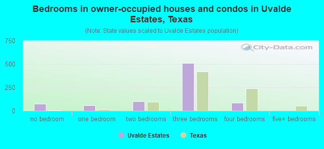 Bedrooms in owner-occupied houses and condos in Uvalde Estates, Texas