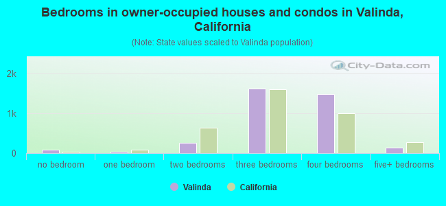 Bedrooms in owner-occupied houses and condos in Valinda, California