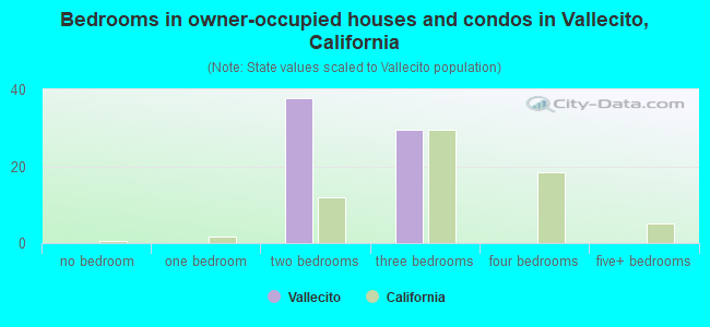 Bedrooms in owner-occupied houses and condos in Vallecito, California