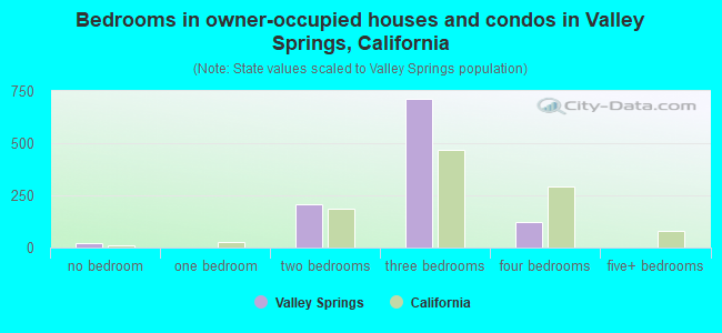 Bedrooms in owner-occupied houses and condos in Valley Springs, California