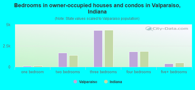 Bedrooms in owner-occupied houses and condos in Valparaiso, Indiana