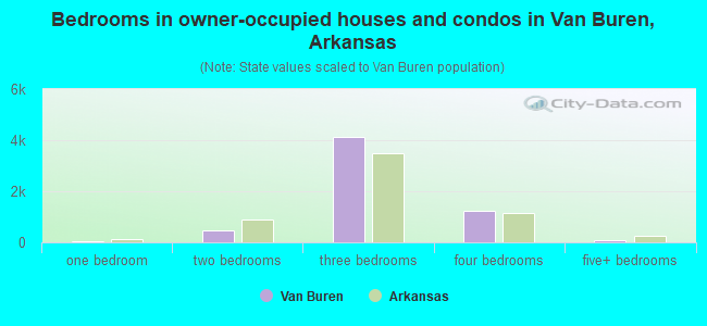 Bedrooms in owner-occupied houses and condos in Van Buren, Arkansas