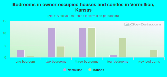 Bedrooms in owner-occupied houses and condos in Vermillion, Kansas