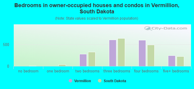 Bedrooms in owner-occupied houses and condos in Vermillion, South Dakota