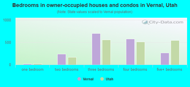 Bedrooms in owner-occupied houses and condos in Vernal, Utah