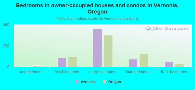Bedrooms in owner-occupied houses and condos in Vernonia, Oregon