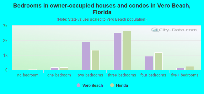 Bedrooms in owner-occupied houses and condos in Vero Beach, Florida