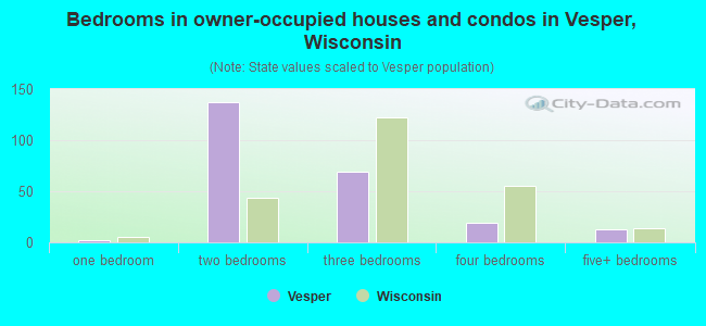 Bedrooms in owner-occupied houses and condos in Vesper, Wisconsin