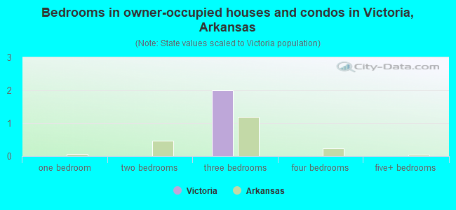 Bedrooms in owner-occupied houses and condos in Victoria, Arkansas