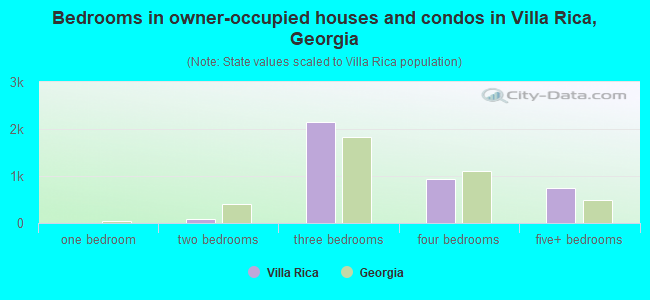 Bedrooms in owner-occupied houses and condos in Villa Rica, Georgia
