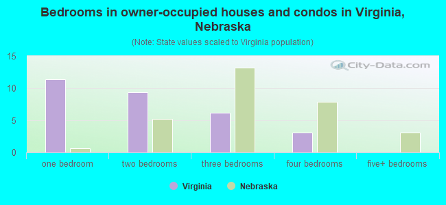 Bedrooms in owner-occupied houses and condos in Virginia, Nebraska