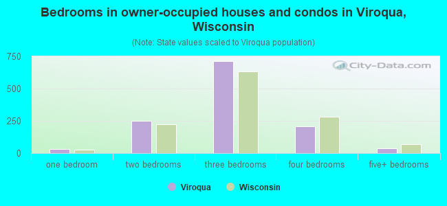 Bedrooms in owner-occupied houses and condos in Viroqua, Wisconsin