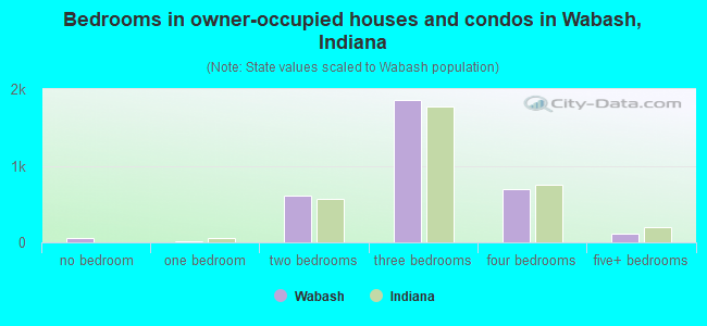 Bedrooms in owner-occupied houses and condos in Wabash, Indiana