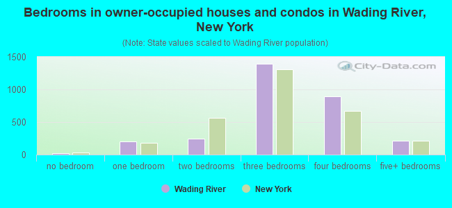 Bedrooms in owner-occupied houses and condos in Wading River, New York