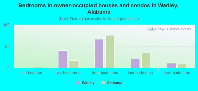 Bedrooms in owner-occupied houses and condos in Wadley, Alabama