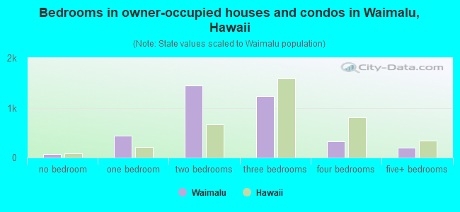 Bedrooms in owner-occupied houses and condos in Waimalu, Hawaii