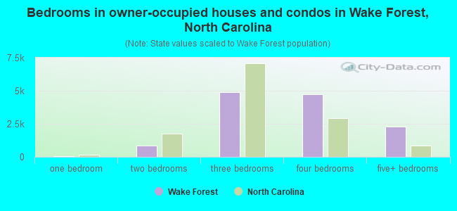 Bedrooms in owner-occupied houses and condos in Wake Forest, North Carolina