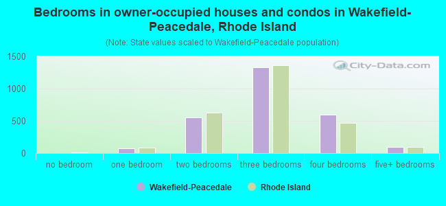 Bedrooms in owner-occupied houses and condos in Wakefield-Peacedale, Rhode Island