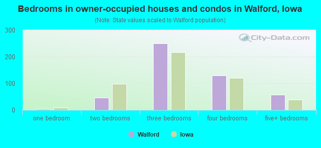 Bedrooms in owner-occupied houses and condos in Walford, Iowa