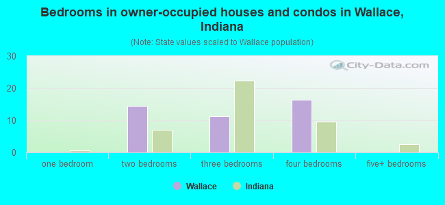 Bedrooms in owner-occupied houses and condos in Wallace, Indiana